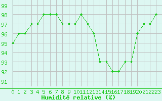 Courbe de l'humidit relative pour Cognac (16)