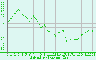 Courbe de l'humidit relative pour Eygliers (05)