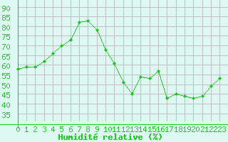 Courbe de l'humidit relative pour Millau - Soulobres (12)