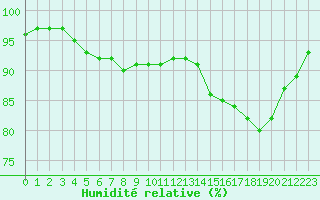Courbe de l'humidit relative pour Saint-Brieuc (22)