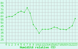 Courbe de l'humidit relative pour Perpignan (66)