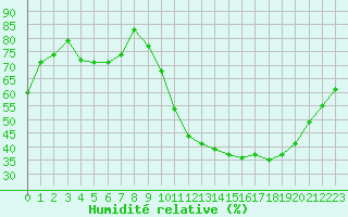 Courbe de l'humidit relative pour Dax (40)