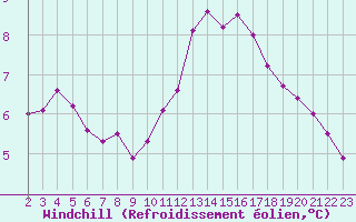 Courbe du refroidissement olien pour Pordic (22)