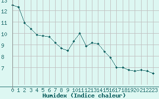 Courbe de l'humidex pour Auxerre-Perrigny (89)