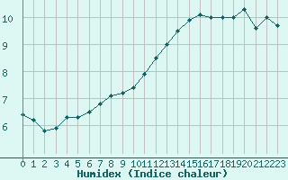 Courbe de l'humidex pour Capelle aan den Ijssel (NL)