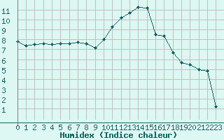 Courbe de l'humidex pour Nancy - Essey (54)