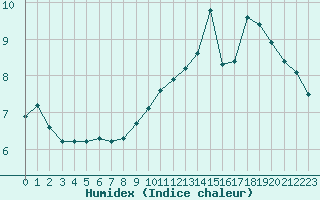 Courbe de l'humidex pour Le Vigan (30)