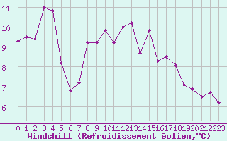 Courbe du refroidissement olien pour Ile Rousse (2B)