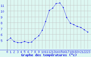 Courbe de tempratures pour Cap Cpet (83)