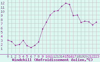 Courbe du refroidissement olien pour Engins (38)