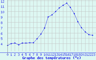 Courbe de tempratures pour Sainte-Menehould (51)