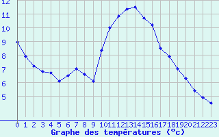 Courbe de tempratures pour Le Luc - Cannet des Maures (83)