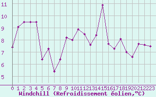 Courbe du refroidissement olien pour Biscarrosse (40)