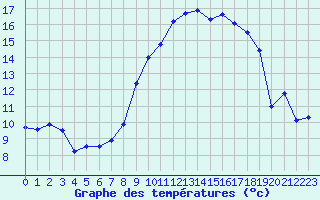 Courbe de tempratures pour Cap Pertusato (2A)