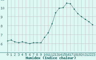 Courbe de l'humidex pour Limoges (87)