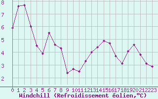 Courbe du refroidissement olien pour Ile Rousse (2B)