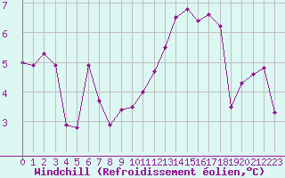 Courbe du refroidissement olien pour Coulommes-et-Marqueny (08)