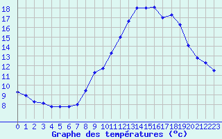 Courbe de tempratures pour Toulon (83)