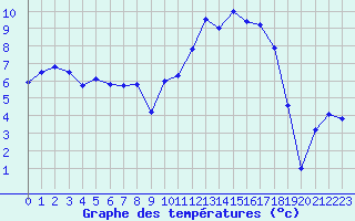 Courbe de tempratures pour Troyes (10)