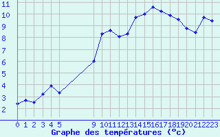 Courbe de tempratures pour Vias (34)