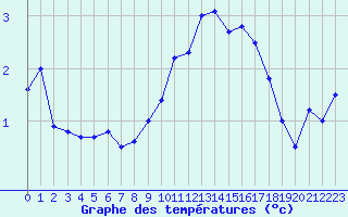 Courbe de tempratures pour Ble / Mulhouse (68)