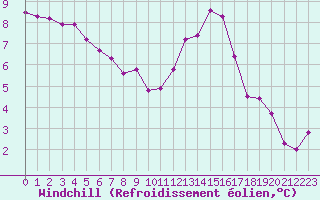 Courbe du refroidissement olien pour Saint-Germain-le-Guillaume (53)