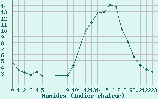 Courbe de l'humidex pour Vias (34)