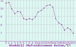 Courbe du refroidissement olien pour Troyes (10)
