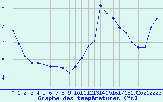 Courbe de tempratures pour Cap Ferret (33)