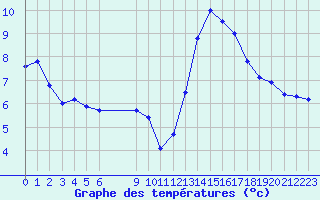 Courbe de tempratures pour Vias (34)