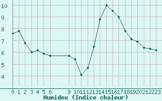 Courbe de l'humidex pour Vias (34)