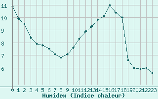 Courbe de l'humidex pour Alenon (61)