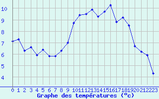 Courbe de tempratures pour Hd-Bazouges (35)