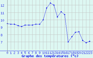 Courbe de tempratures pour Malbosc (07)