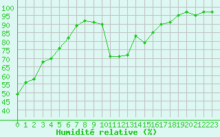 Courbe de l'humidit relative pour Cavalaire-sur-Mer (83)