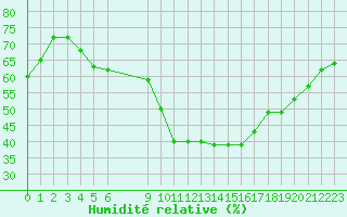 Courbe de l'humidit relative pour Vias (34)