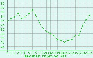 Courbe de l'humidit relative pour Orlans (45)