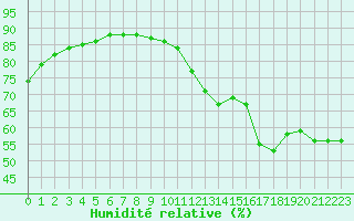 Courbe de l'humidit relative pour Mcon (71)