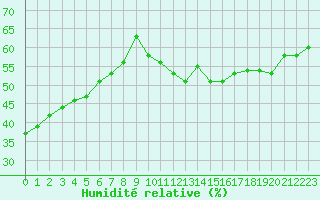 Courbe de l'humidit relative pour Perpignan Moulin  Vent (66)