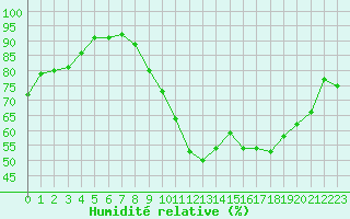 Courbe de l'humidit relative pour Sallles d'Aude (11)