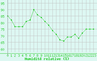 Courbe de l'humidit relative pour Pointe de Chassiron (17)