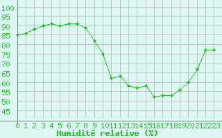 Courbe de l'humidit relative pour Dinard (35)