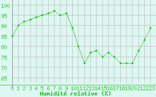 Courbe de l'humidit relative pour Vannes-Sn (56)