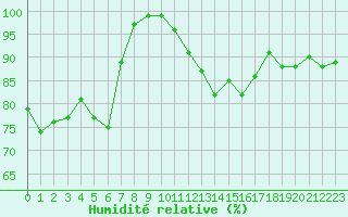 Courbe de l'humidit relative pour Mont-Saint-Vincent (71)