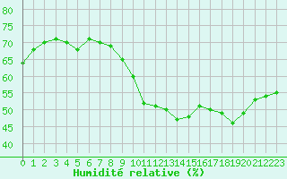 Courbe de l'humidit relative pour Luc-sur-Orbieu (11)