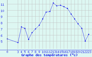 Courbe de tempratures pour Lans-en-Vercors - Les Allires (38)