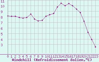 Courbe du refroidissement olien pour Bellengreville (14)
