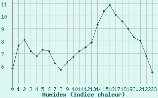 Courbe de l'humidex pour Colmar-Ouest (68)