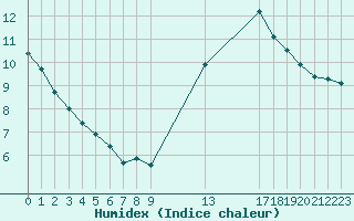 Courbe de l'humidex pour Neuilly-sur-Marne (93)