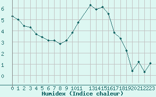 Courbe de l'humidex pour Trets (13)